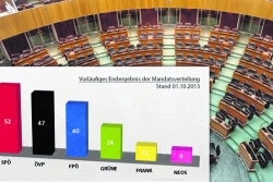 Mandatsverteilung im Nationalrat. 